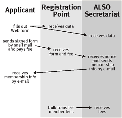 Registration Process