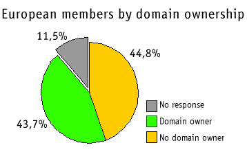 European members by domain ownership