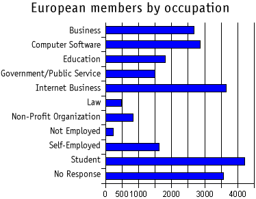 European members by role/occupation