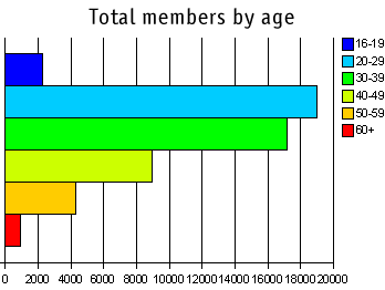 Total members by age