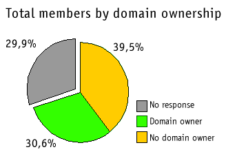 Total members by domain ownership