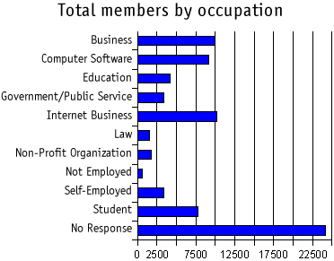 Total members by role/occupation