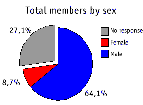 Total members by sex