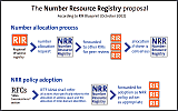 Chart: Number Resource Registry proposal, PDF, 86 kB