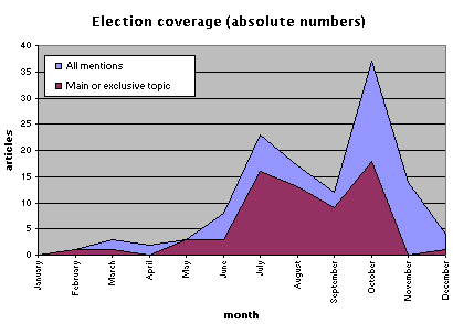Election coverage (absolute numbers)