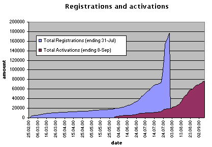 Registrations and activations