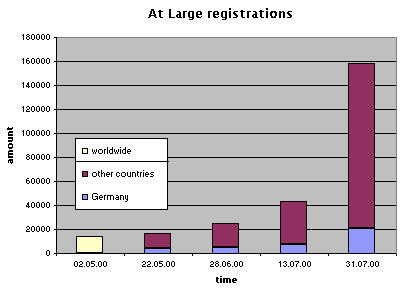 Registrations in Germany